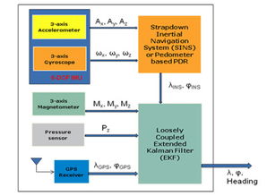 PNS或 PDR结构示意图 意法半导体个人导航仪中MEMS...